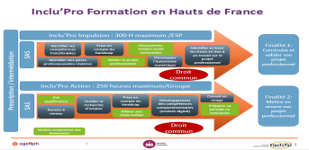 Schéma présentation Inclu'Pro Formation