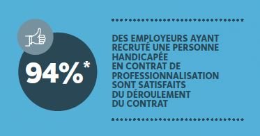 94% des employeurs ayant recruté une personne handicapée en contrat de professionnalisation sont satisfaits du déroulement du contrat