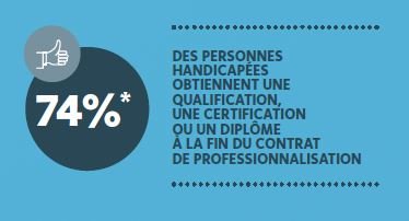 74% des personnes handicapées obtiennent une qualification, une certification ou un diplôme à la fin du contrat de professionnalisation