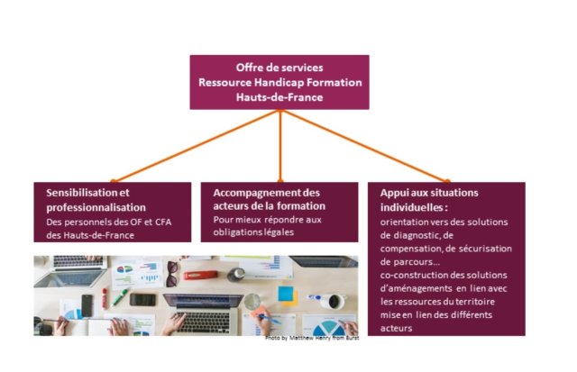 Offre de services de la RHF en Hauts-de-France