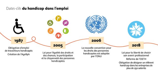 1987 : obligation d'emploi de travailleurs handicapés. Création de l'Agefiph. 2005 : Loi pour l'égalité des droits et des chances, la participation et la citoyenneté des personnes handicapées. 2006 : la nouvelle convention pour les droits des personnes handicapées est adoptée par l'ONU. 2018 : loi pour la liberté de choisir son avenir professionnel. Réforme de l'OETH. Obligation de désigner un référent handicap dans les entreprises de plus de 250 salariés. 