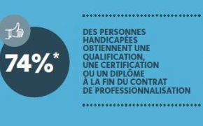 74% des personnes handicapées obtiennent une qualification, une certification ou un diplôme à la fin du contrat de professionnalisation