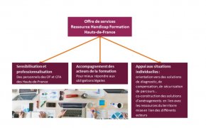 Offre de services de la RHF en Hauts-de-France
