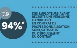 94% des employeurs ayant recruté une personne handicapée en contrat de professionnalisation sont satisfaits du déroulement du contrat