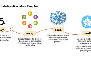 1987 : obligation d'emploi de travailleurs handicapés. Création de l'Agefiph. 2005 : Loi pour l'égalité des droits et des chances, la participation et la citoyenneté des personnes handicapées. 2006 : la nouvelle convention pour les droits des personnes handicapées est adoptée par l'ONU. 2018 : loi pour la liberté de choisir son avenir professionnel. Réforme de l'OETH. Obligation de désigner un référent handicap dans les entreprises de plus de 250 salariés. 